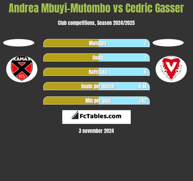 Andrea Mbuyi-Mutombo vs Cedric Gasser h2h player stats