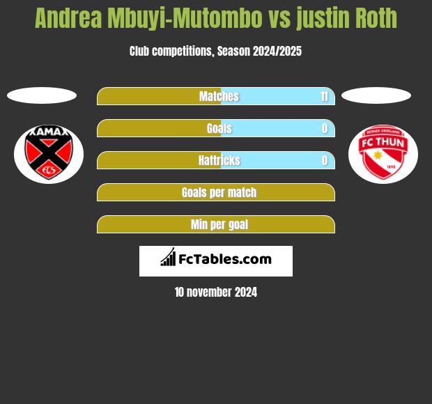 Andrea Mbuyi-Mutombo vs justin Roth h2h player stats