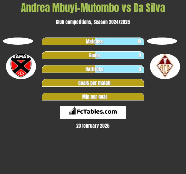 Andrea Mbuyi-Mutombo vs Da Silva h2h player stats