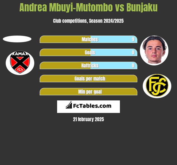 Andrea Mbuyi-Mutombo vs Bunjaku h2h player stats