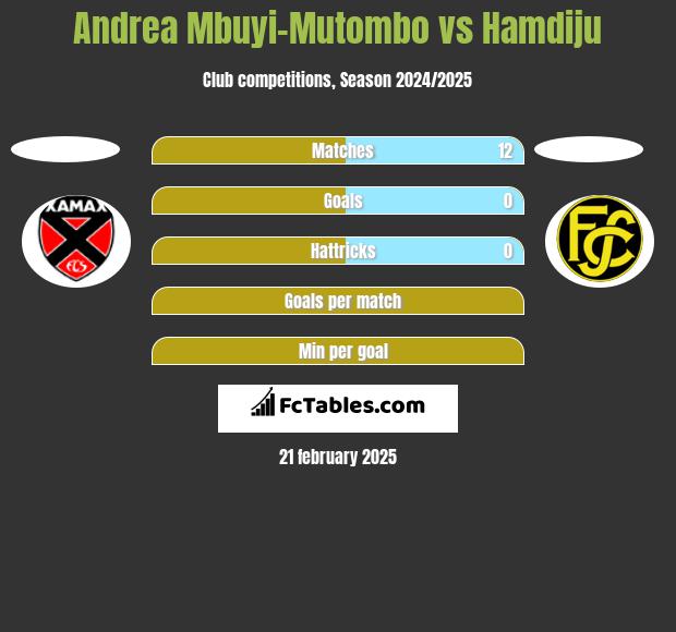 Andrea Mbuyi-Mutombo vs Hamdiju h2h player stats