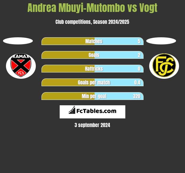 Andrea Mbuyi-Mutombo vs Vogt h2h player stats