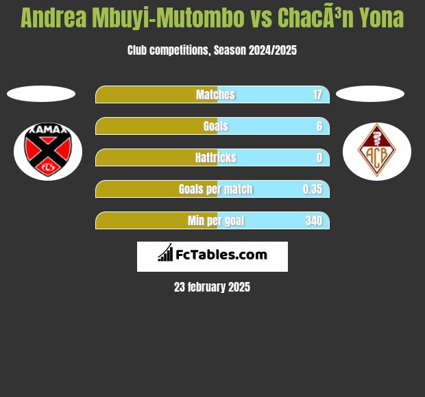 Andrea Mbuyi-Mutombo vs ChacÃ³n Yona h2h player stats