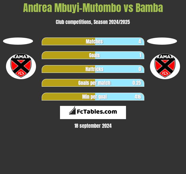 Andrea Mbuyi-Mutombo vs Bamba h2h player stats