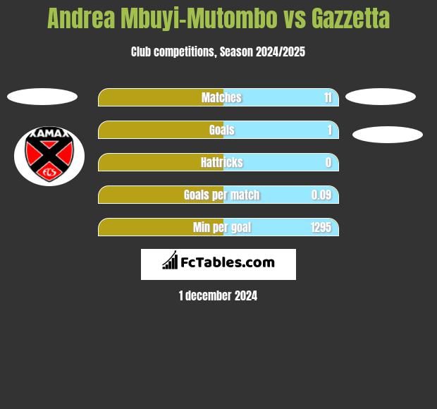 Andrea Mbuyi-Mutombo vs Gazzetta h2h player stats