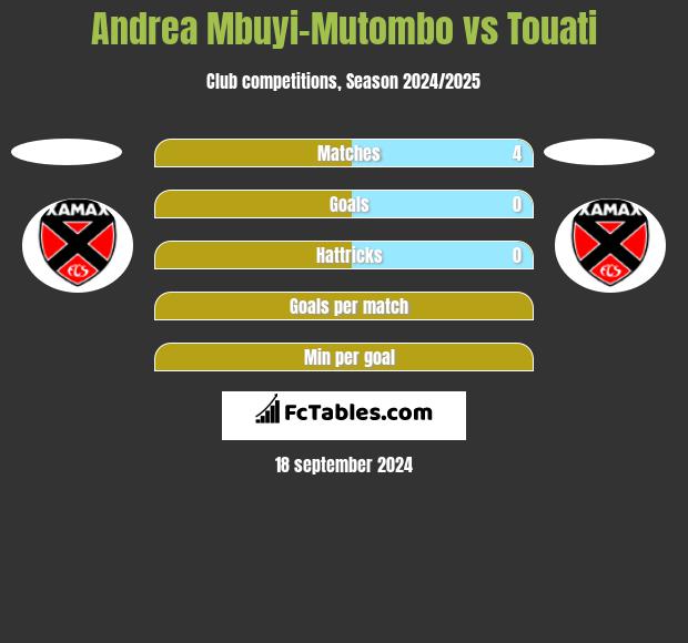 Andrea Mbuyi-Mutombo vs Touati h2h player stats