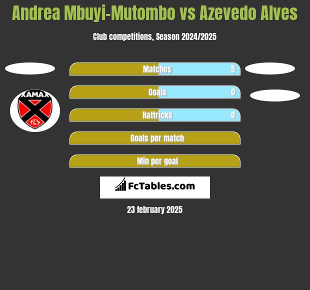 Andrea Mbuyi-Mutombo vs Azevedo Alves h2h player stats