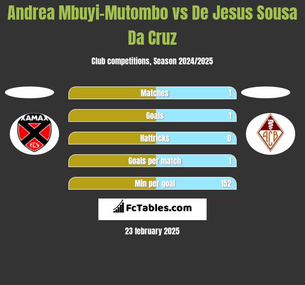 Andrea Mbuyi-Mutombo vs De Jesus Sousa Da Cruz h2h player stats