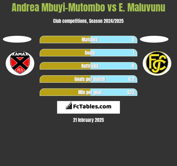 Andrea Mbuyi-Mutombo vs E. Maluvunu h2h player stats