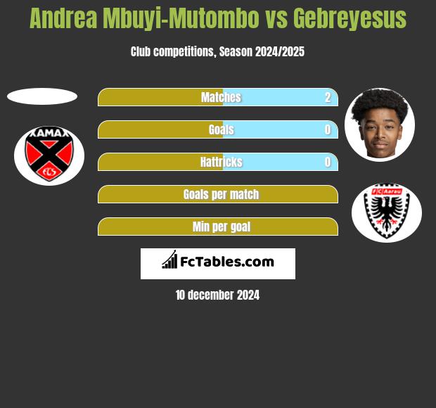 Andrea Mbuyi-Mutombo vs Gebreyesus h2h player stats