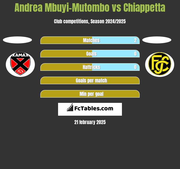 Andrea Mbuyi-Mutombo vs Chiappetta h2h player stats