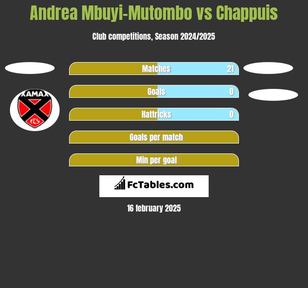 Andrea Mbuyi-Mutombo vs Chappuis h2h player stats