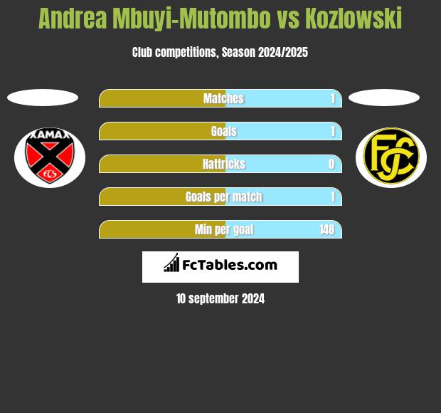 Andrea Mbuyi-Mutombo vs Kozlowski h2h player stats