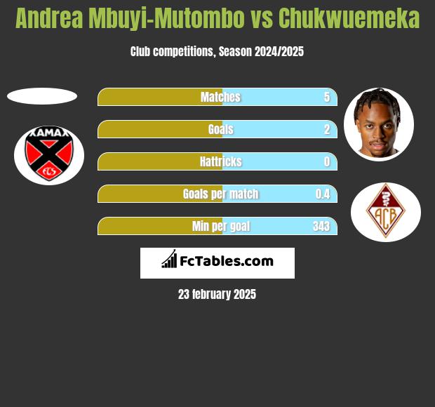 Andrea Mbuyi-Mutombo vs Chukwuemeka h2h player stats