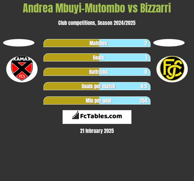 Andrea Mbuyi-Mutombo vs Bizzarri h2h player stats