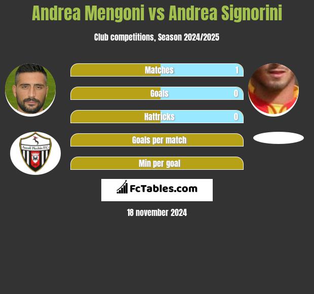 Andrea Mengoni vs Andrea Signorini h2h player stats