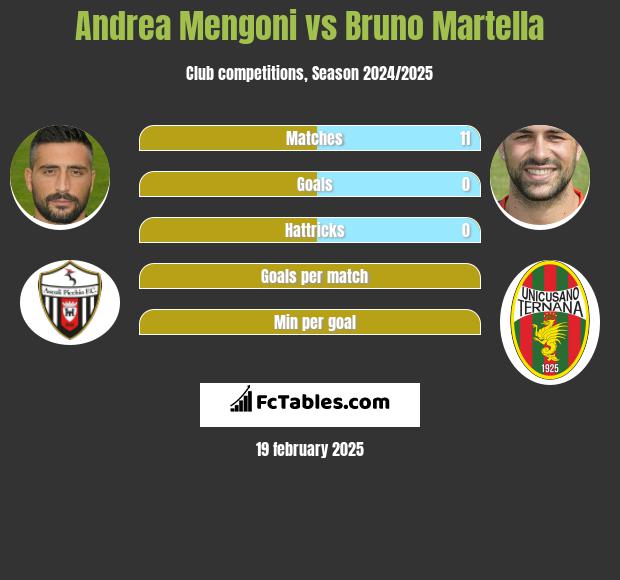 Andrea Mengoni vs Bruno Martella h2h player stats