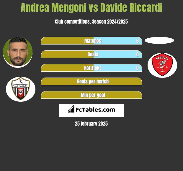 Andrea Mengoni vs Davide Riccardi h2h player stats