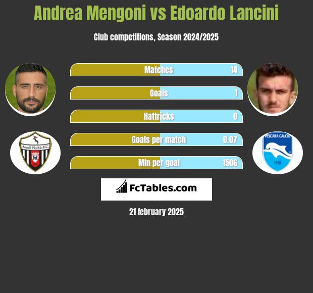 Andrea Mengoni vs Edoardo Lancini h2h player stats