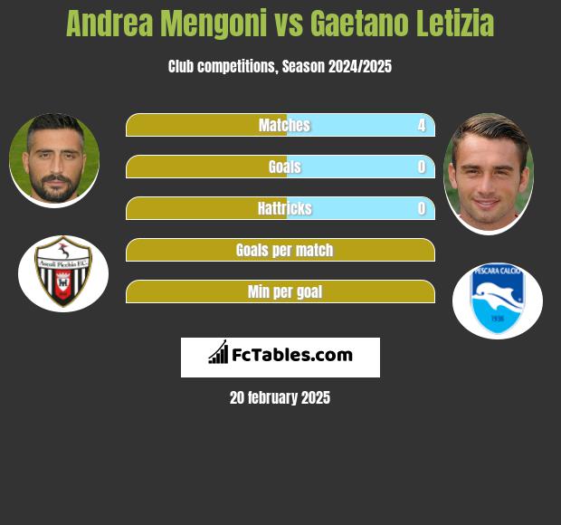 Andrea Mengoni vs Gaetano Letizia h2h player stats