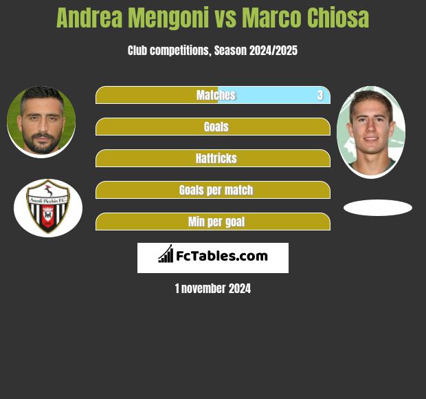 Andrea Mengoni vs Marco Chiosa h2h player stats