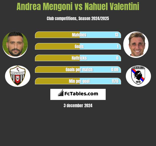 Andrea Mengoni vs Nahuel Valentini h2h player stats