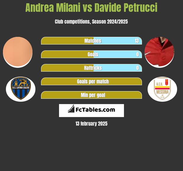 Andrea Milani vs Davide Petrucci h2h player stats