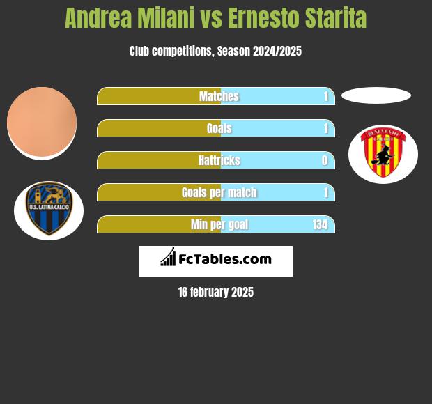 Andrea Milani vs Ernesto Starita h2h player stats