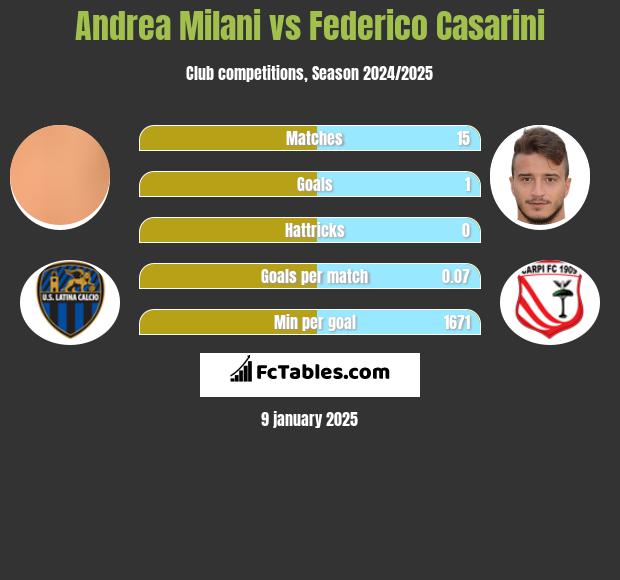 Andrea Milani vs Federico Casarini h2h player stats