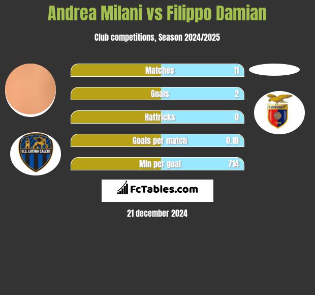 Andrea Milani vs Filippo Damian h2h player stats