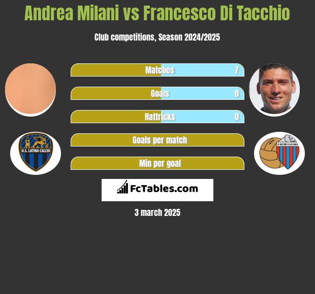 Andrea Milani vs Francesco Di Tacchio h2h player stats