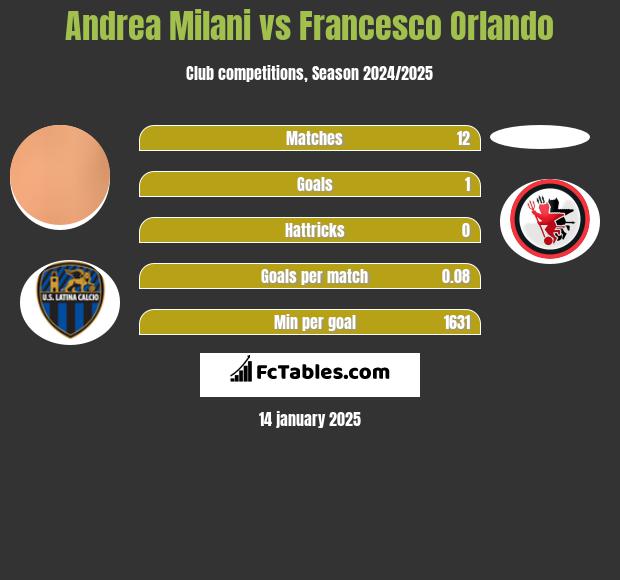 Andrea Milani vs Francesco Orlando h2h player stats