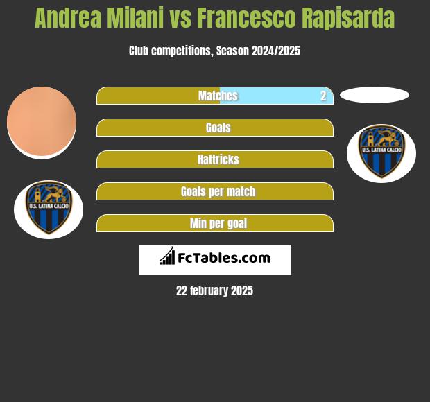 Andrea Milani vs Francesco Rapisarda h2h player stats