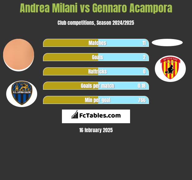 Andrea Milani vs Gennaro Acampora h2h player stats