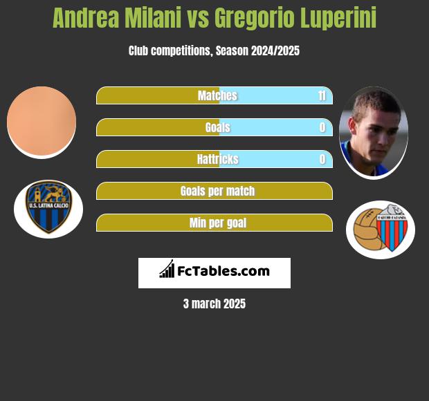 Andrea Milani vs Gregorio Luperini h2h player stats