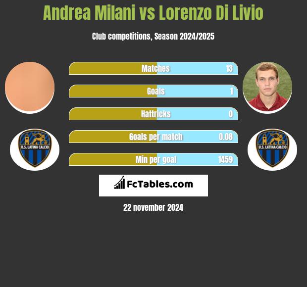 Andrea Milani vs Lorenzo Di Livio h2h player stats