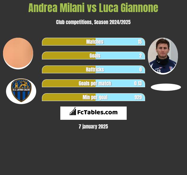 Andrea Milani vs Luca Giannone h2h player stats