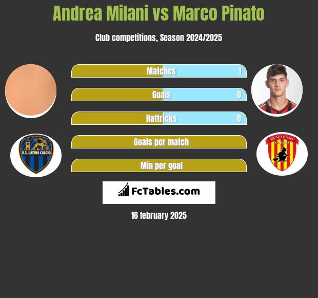 Andrea Milani vs Marco Pinato h2h player stats