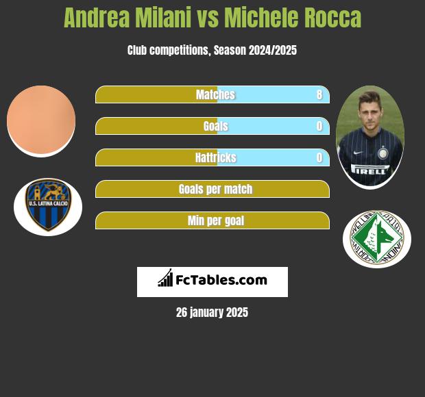 Andrea Milani vs Michele Rocca h2h player stats