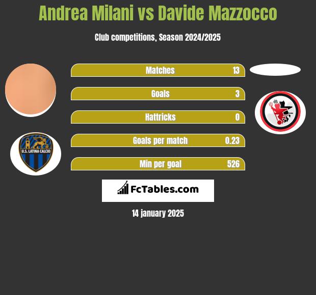 Andrea Milani vs Davide Mazzocco h2h player stats