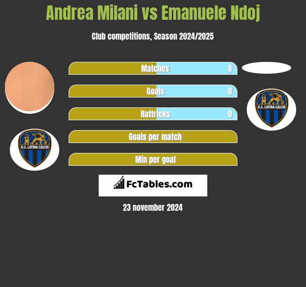 Andrea Milani vs Emanuele Ndoj h2h player stats