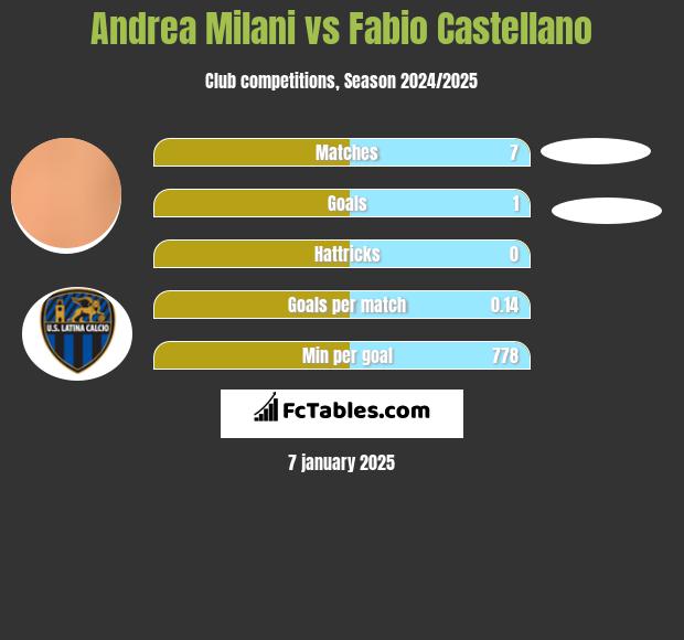 Andrea Milani vs Fabio Castellano h2h player stats