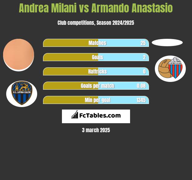 Andrea Milani vs Armando Anastasio h2h player stats