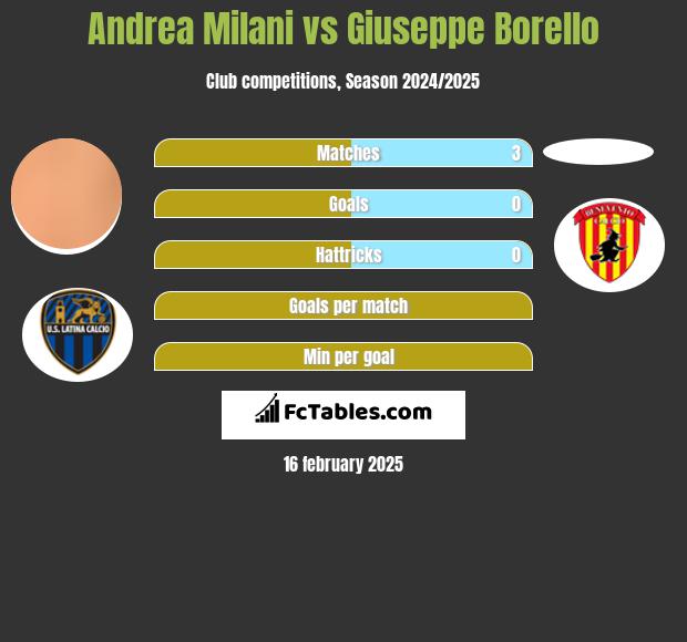 Andrea Milani vs Giuseppe Borello h2h player stats