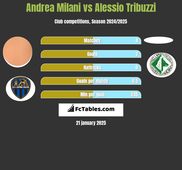 Andrea Milani vs Alessio Tribuzzi h2h player stats