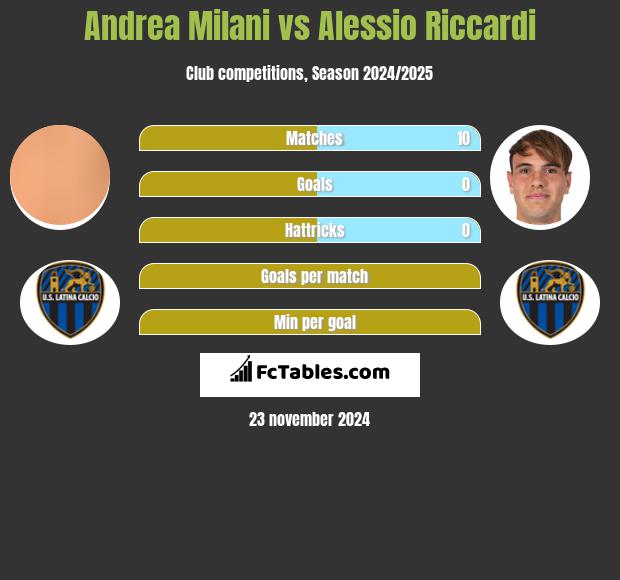 Andrea Milani vs Alessio Riccardi h2h player stats