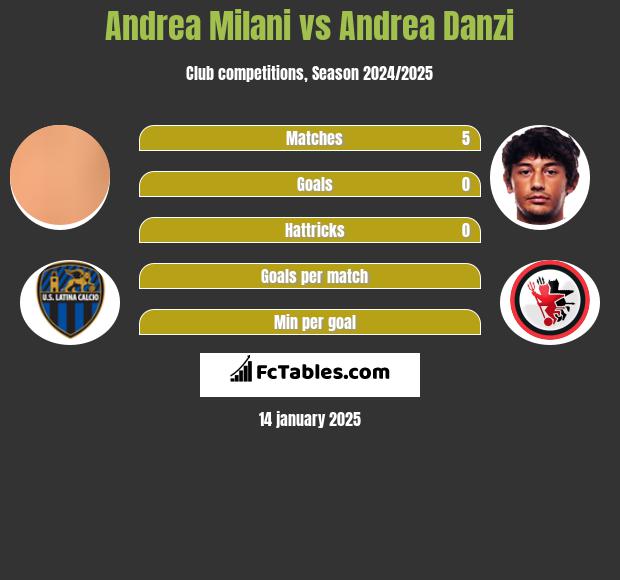 Andrea Milani vs Andrea Danzi h2h player stats