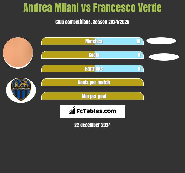 Andrea Milani vs Francesco Verde h2h player stats