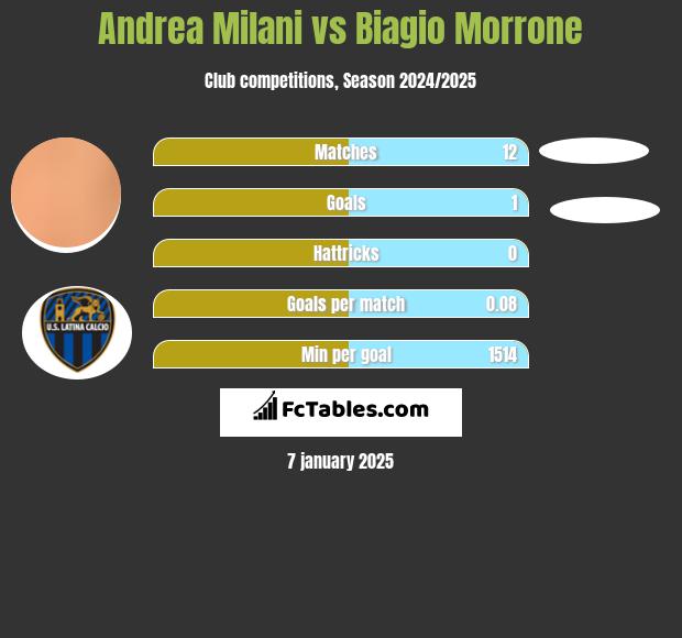 Andrea Milani vs Biagio Morrone h2h player stats