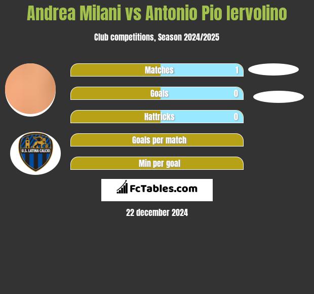 Andrea Milani vs Antonio Pio Iervolino h2h player stats